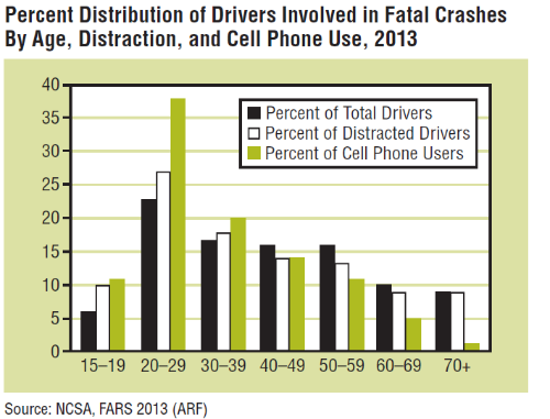 Stats on distracted driving